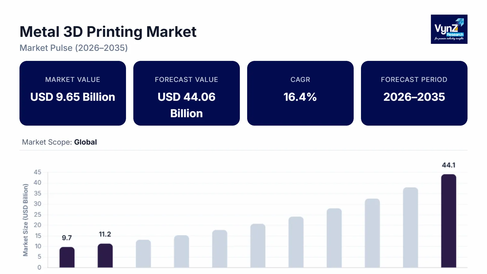 Metal 3D Printing Market